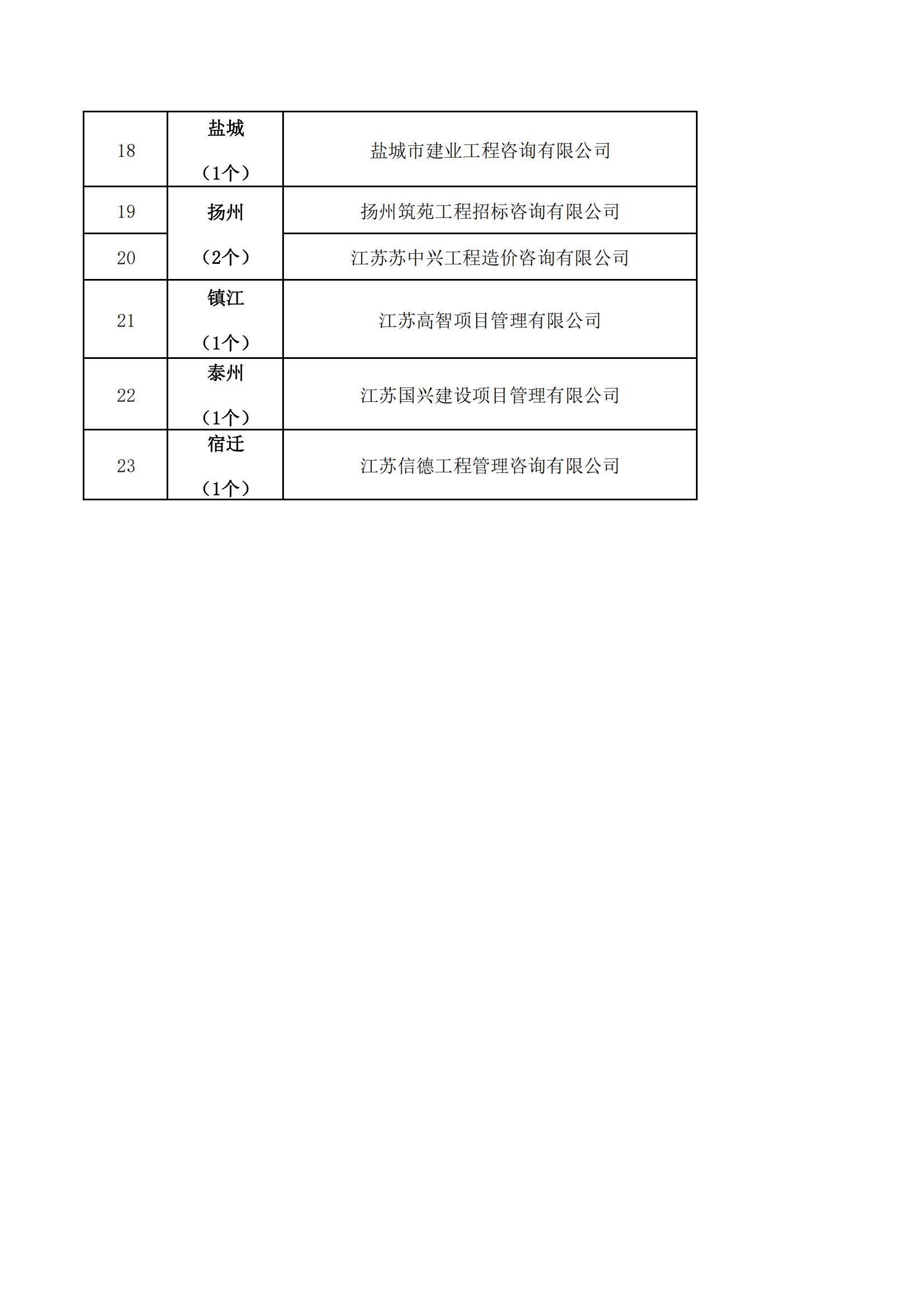 江苏省工造价咨询行业优秀创新型企业名单（23个）_01.jpg